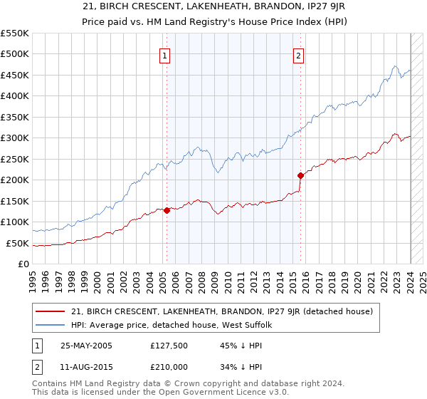 21, BIRCH CRESCENT, LAKENHEATH, BRANDON, IP27 9JR: Price paid vs HM Land Registry's House Price Index