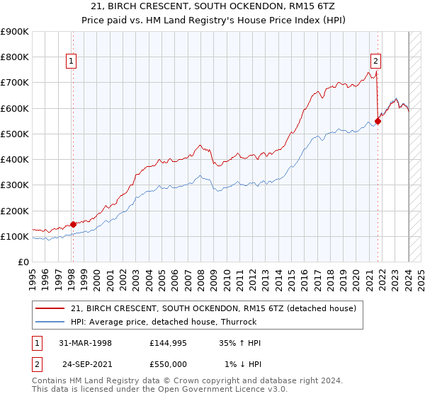 21, BIRCH CRESCENT, SOUTH OCKENDON, RM15 6TZ: Price paid vs HM Land Registry's House Price Index