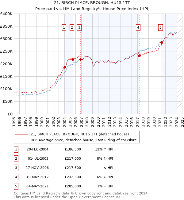 21, BIRCH PLACE, BROUGH, HU15 1TT: Price paid vs HM Land Registry's House Price Index