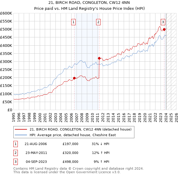 21, BIRCH ROAD, CONGLETON, CW12 4NN: Price paid vs HM Land Registry's House Price Index