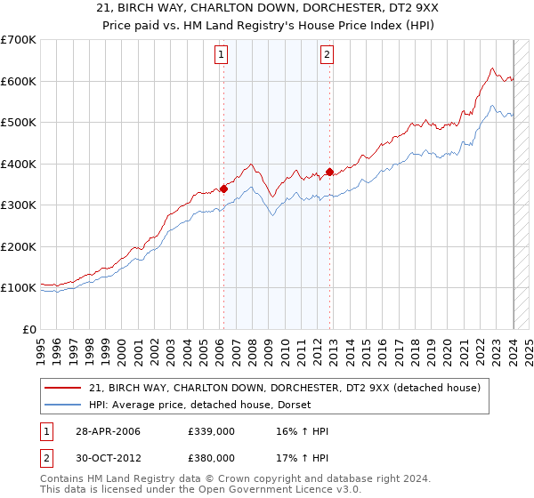 21, BIRCH WAY, CHARLTON DOWN, DORCHESTER, DT2 9XX: Price paid vs HM Land Registry's House Price Index