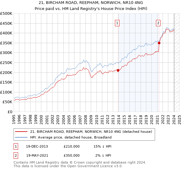 21, BIRCHAM ROAD, REEPHAM, NORWICH, NR10 4NG: Price paid vs HM Land Registry's House Price Index