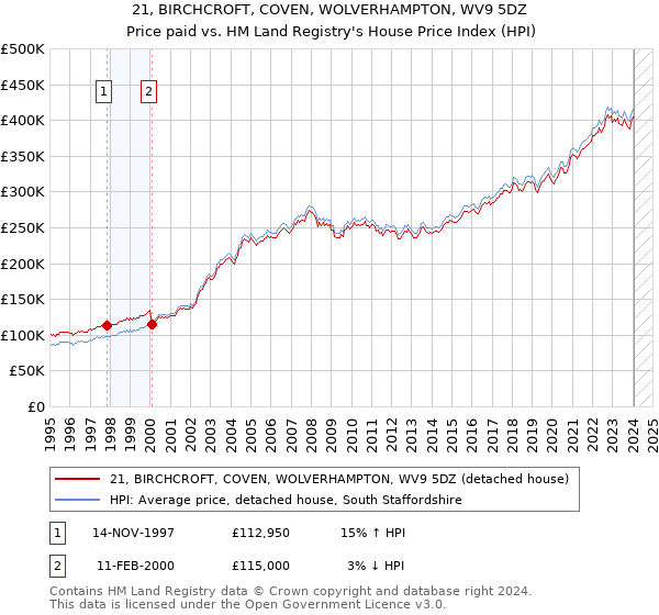 21, BIRCHCROFT, COVEN, WOLVERHAMPTON, WV9 5DZ: Price paid vs HM Land Registry's House Price Index