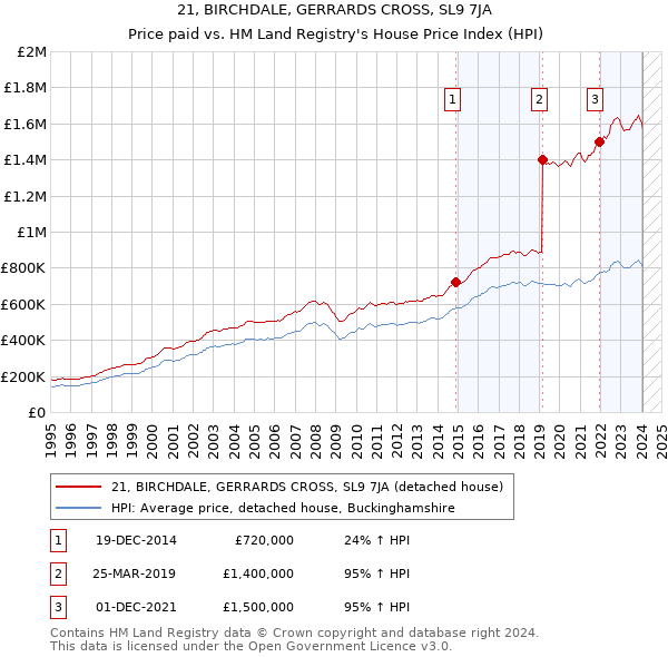 21, BIRCHDALE, GERRARDS CROSS, SL9 7JA: Price paid vs HM Land Registry's House Price Index