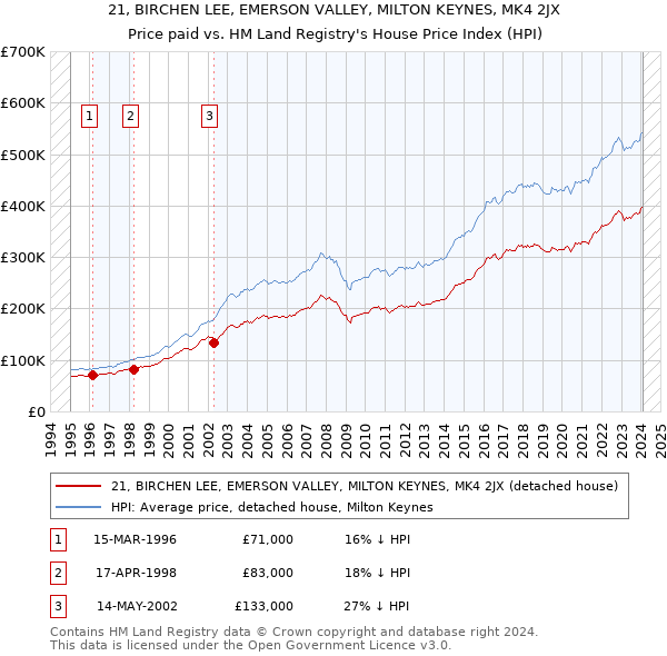 21, BIRCHEN LEE, EMERSON VALLEY, MILTON KEYNES, MK4 2JX: Price paid vs HM Land Registry's House Price Index