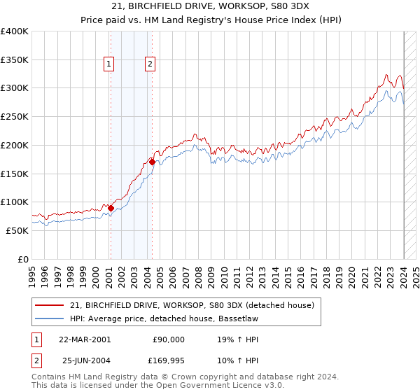 21, BIRCHFIELD DRIVE, WORKSOP, S80 3DX: Price paid vs HM Land Registry's House Price Index