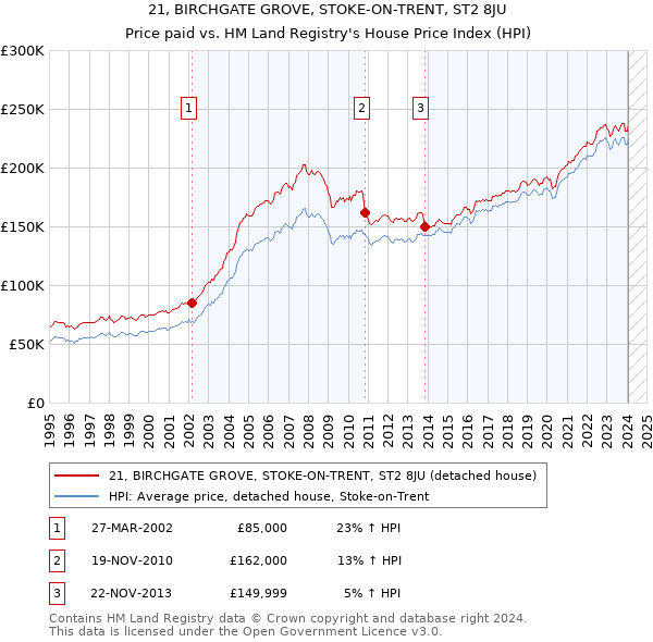 21, BIRCHGATE GROVE, STOKE-ON-TRENT, ST2 8JU: Price paid vs HM Land Registry's House Price Index