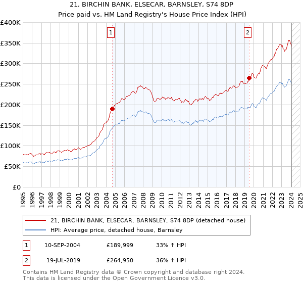 21, BIRCHIN BANK, ELSECAR, BARNSLEY, S74 8DP: Price paid vs HM Land Registry's House Price Index