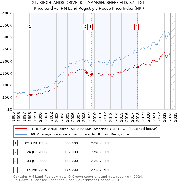 21, BIRCHLANDS DRIVE, KILLAMARSH, SHEFFIELD, S21 1GL: Price paid vs HM Land Registry's House Price Index
