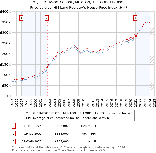 21, BIRCHWOOD CLOSE, MUXTON, TELFORD, TF2 8SG: Price paid vs HM Land Registry's House Price Index