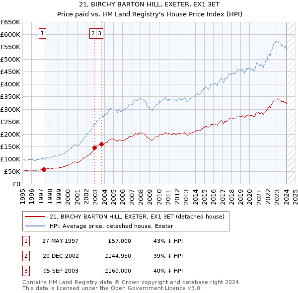 21, BIRCHY BARTON HILL, EXETER, EX1 3ET: Price paid vs HM Land Registry's House Price Index