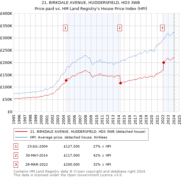 21, BIRKDALE AVENUE, HUDDERSFIELD, HD3 3WB: Price paid vs HM Land Registry's House Price Index