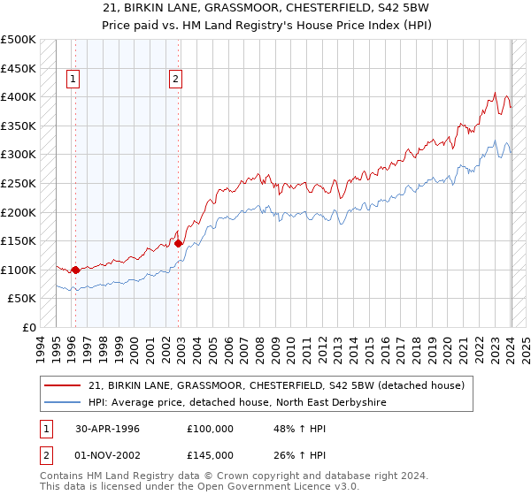 21, BIRKIN LANE, GRASSMOOR, CHESTERFIELD, S42 5BW: Price paid vs HM Land Registry's House Price Index
