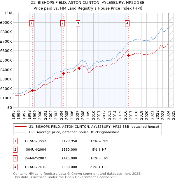 21, BISHOPS FIELD, ASTON CLINTON, AYLESBURY, HP22 5BB: Price paid vs HM Land Registry's House Price Index