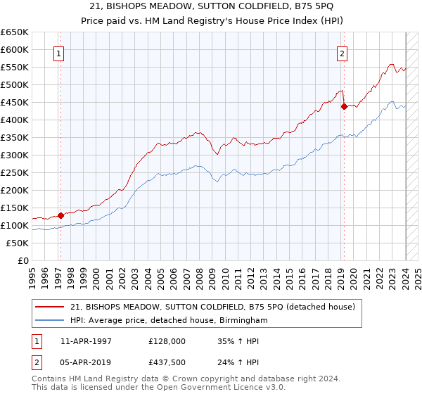 21, BISHOPS MEADOW, SUTTON COLDFIELD, B75 5PQ: Price paid vs HM Land Registry's House Price Index
