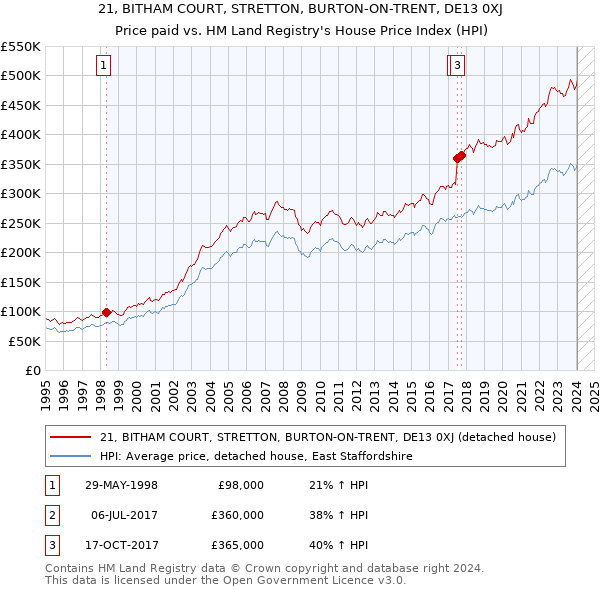 21, BITHAM COURT, STRETTON, BURTON-ON-TRENT, DE13 0XJ: Price paid vs HM Land Registry's House Price Index