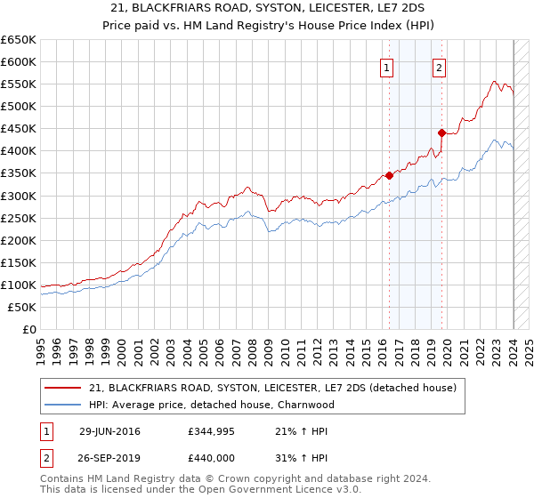 21, BLACKFRIARS ROAD, SYSTON, LEICESTER, LE7 2DS: Price paid vs HM Land Registry's House Price Index