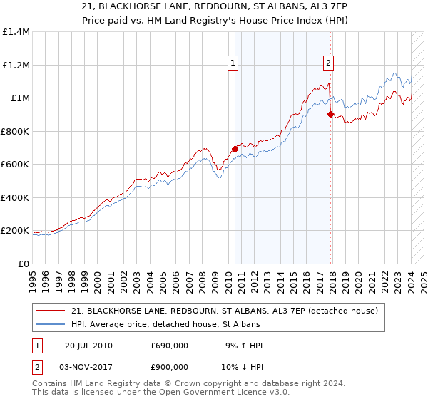 21, BLACKHORSE LANE, REDBOURN, ST ALBANS, AL3 7EP: Price paid vs HM Land Registry's House Price Index