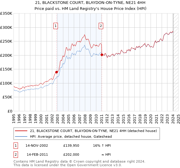 21, BLACKSTONE COURT, BLAYDON-ON-TYNE, NE21 4HH: Price paid vs HM Land Registry's House Price Index