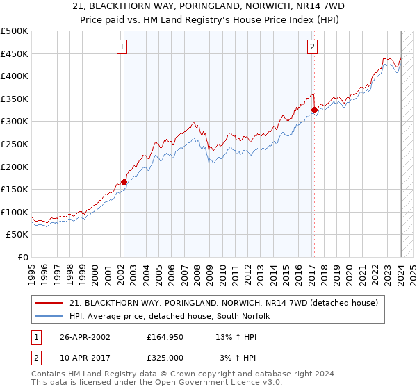 21, BLACKTHORN WAY, PORINGLAND, NORWICH, NR14 7WD: Price paid vs HM Land Registry's House Price Index