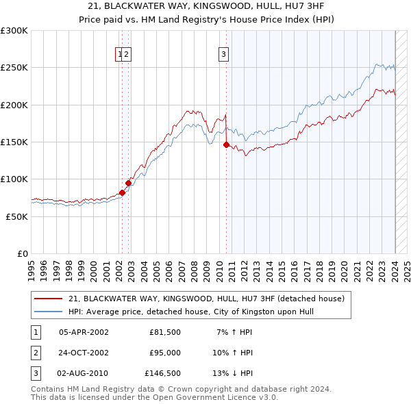 21, BLACKWATER WAY, KINGSWOOD, HULL, HU7 3HF: Price paid vs HM Land Registry's House Price Index