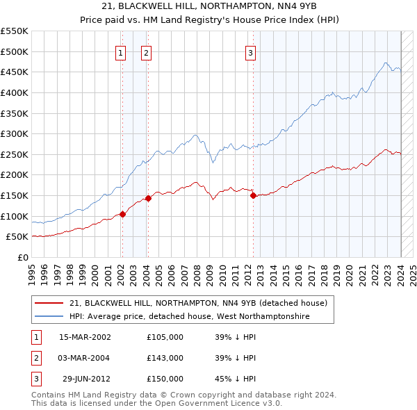 21, BLACKWELL HILL, NORTHAMPTON, NN4 9YB: Price paid vs HM Land Registry's House Price Index