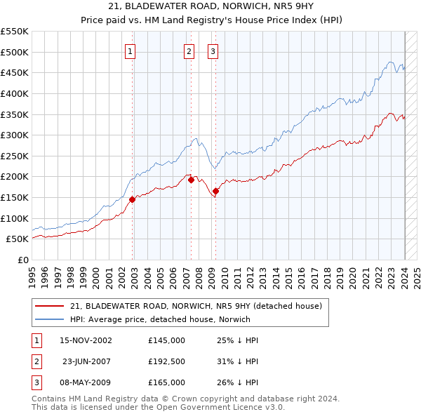 21, BLADEWATER ROAD, NORWICH, NR5 9HY: Price paid vs HM Land Registry's House Price Index