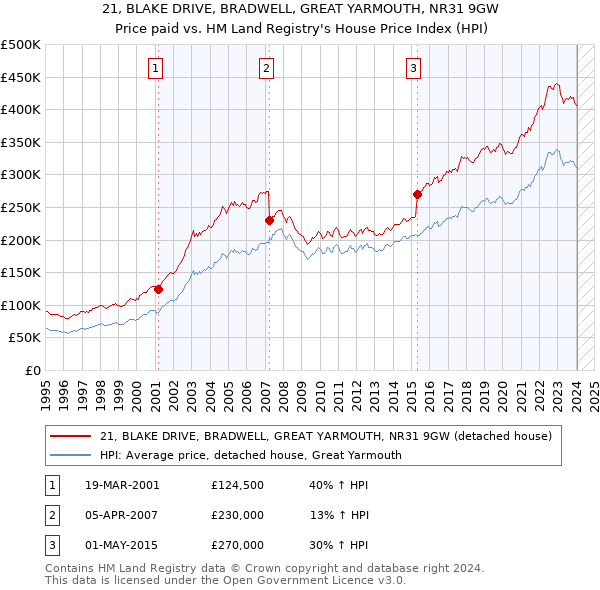 21, BLAKE DRIVE, BRADWELL, GREAT YARMOUTH, NR31 9GW: Price paid vs HM Land Registry's House Price Index