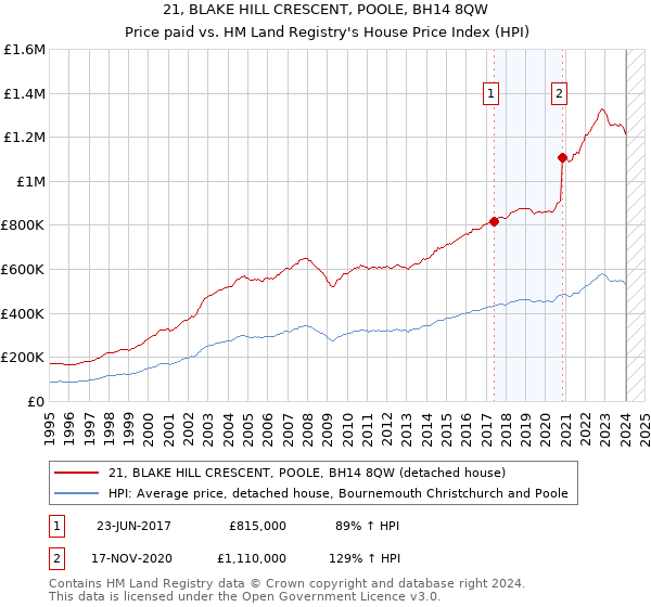 21, BLAKE HILL CRESCENT, POOLE, BH14 8QW: Price paid vs HM Land Registry's House Price Index