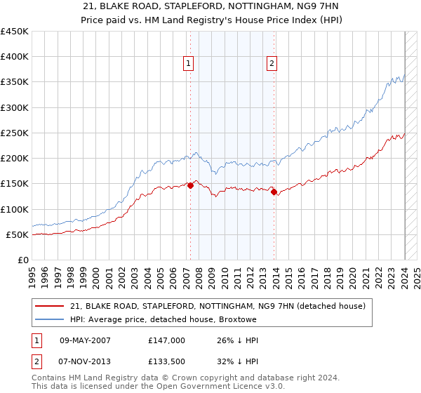 21, BLAKE ROAD, STAPLEFORD, NOTTINGHAM, NG9 7HN: Price paid vs HM Land Registry's House Price Index