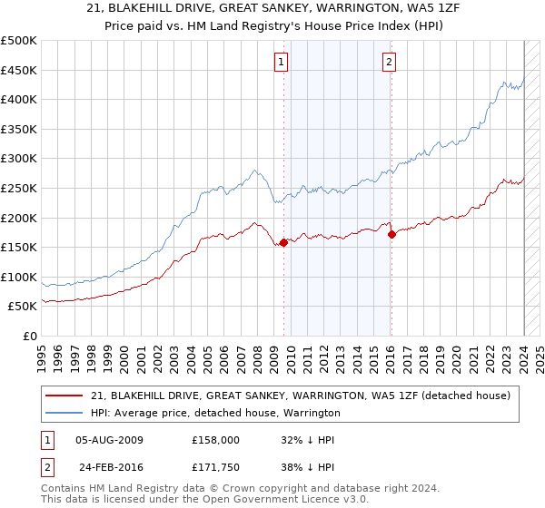 21, BLAKEHILL DRIVE, GREAT SANKEY, WARRINGTON, WA5 1ZF: Price paid vs HM Land Registry's House Price Index
