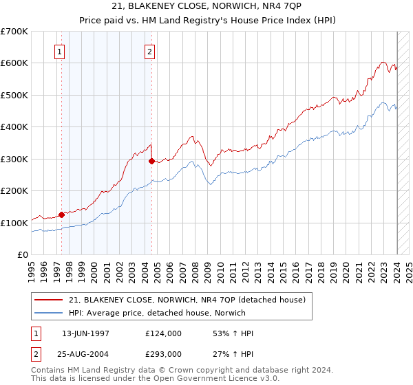 21, BLAKENEY CLOSE, NORWICH, NR4 7QP: Price paid vs HM Land Registry's House Price Index