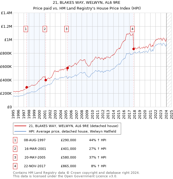 21, BLAKES WAY, WELWYN, AL6 9RE: Price paid vs HM Land Registry's House Price Index