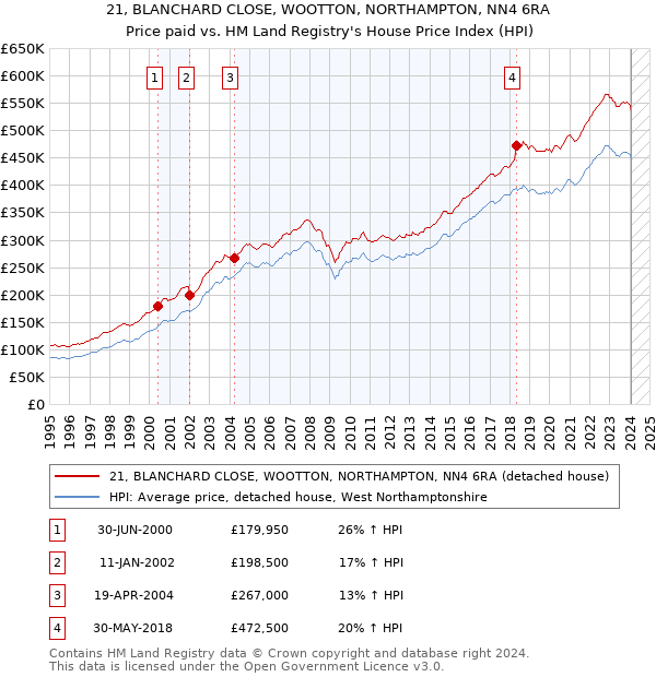 21, BLANCHARD CLOSE, WOOTTON, NORTHAMPTON, NN4 6RA: Price paid vs HM Land Registry's House Price Index