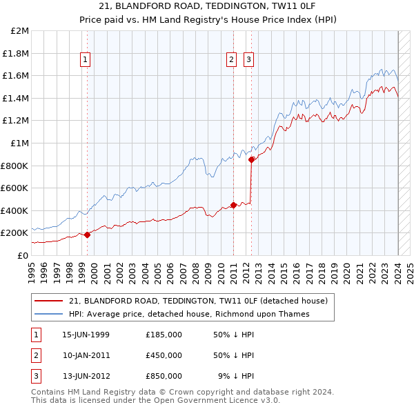 21, BLANDFORD ROAD, TEDDINGTON, TW11 0LF: Price paid vs HM Land Registry's House Price Index