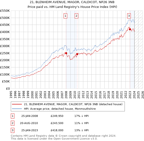 21, BLENHEIM AVENUE, MAGOR, CALDICOT, NP26 3NB: Price paid vs HM Land Registry's House Price Index