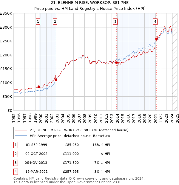 21, BLENHEIM RISE, WORKSOP, S81 7NE: Price paid vs HM Land Registry's House Price Index