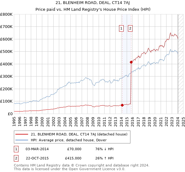 21, BLENHEIM ROAD, DEAL, CT14 7AJ: Price paid vs HM Land Registry's House Price Index