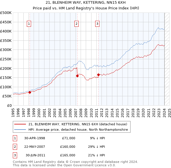 21, BLENHEIM WAY, KETTERING, NN15 6XH: Price paid vs HM Land Registry's House Price Index