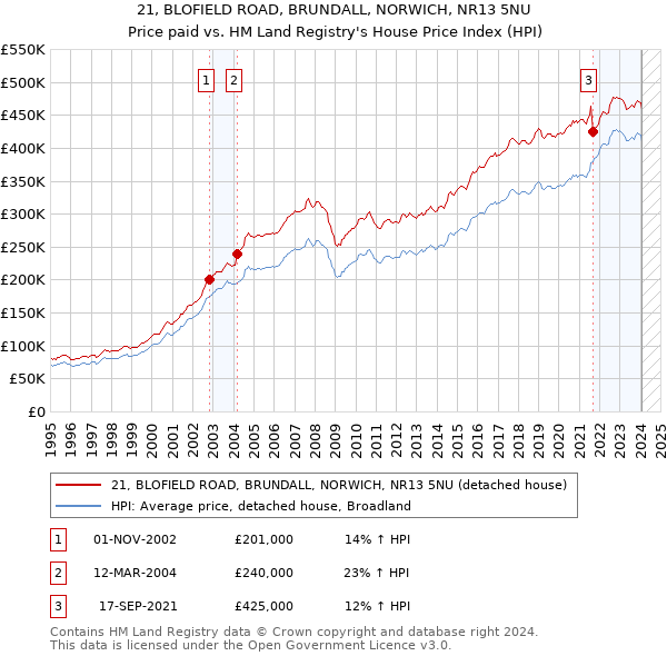 21, BLOFIELD ROAD, BRUNDALL, NORWICH, NR13 5NU: Price paid vs HM Land Registry's House Price Index