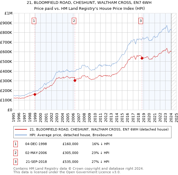 21, BLOOMFIELD ROAD, CHESHUNT, WALTHAM CROSS, EN7 6WH: Price paid vs HM Land Registry's House Price Index