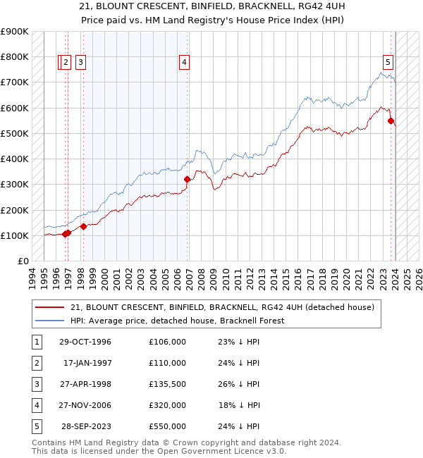 21, BLOUNT CRESCENT, BINFIELD, BRACKNELL, RG42 4UH: Price paid vs HM Land Registry's House Price Index