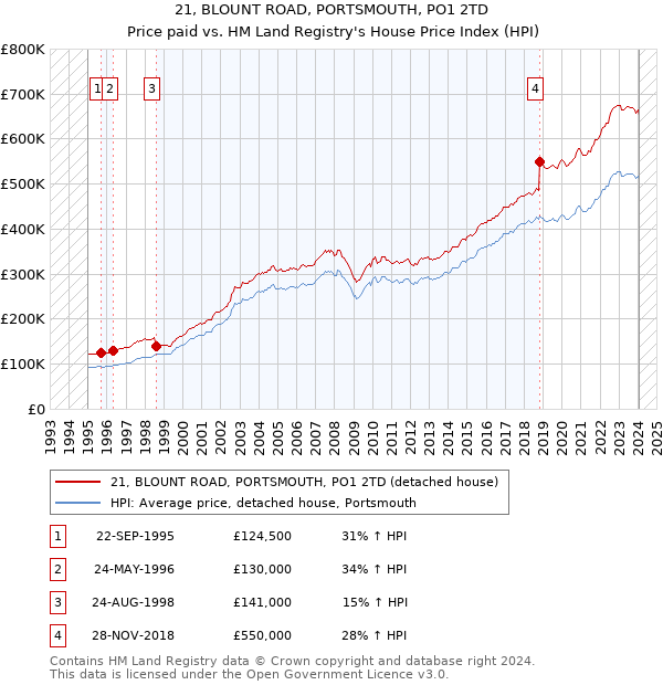 21, BLOUNT ROAD, PORTSMOUTH, PO1 2TD: Price paid vs HM Land Registry's House Price Index