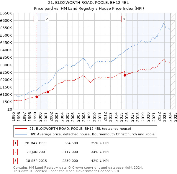 21, BLOXWORTH ROAD, POOLE, BH12 4BL: Price paid vs HM Land Registry's House Price Index