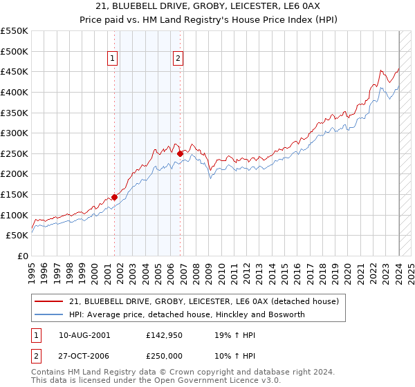 21, BLUEBELL DRIVE, GROBY, LEICESTER, LE6 0AX: Price paid vs HM Land Registry's House Price Index
