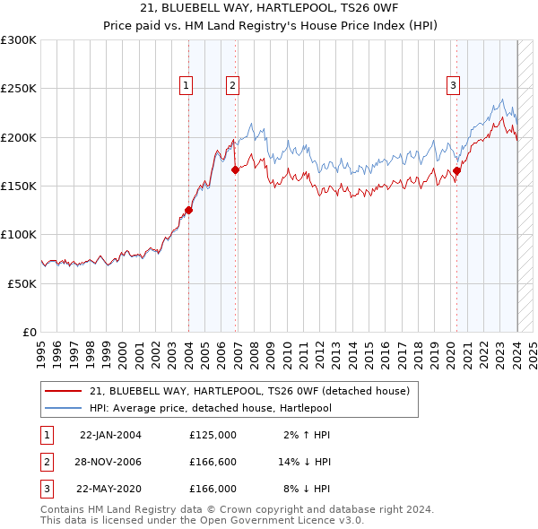 21, BLUEBELL WAY, HARTLEPOOL, TS26 0WF: Price paid vs HM Land Registry's House Price Index