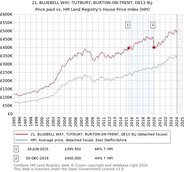 21, BLUEBELL WAY, TUTBURY, BURTON-ON-TRENT, DE13 9LJ: Price paid vs HM Land Registry's House Price Index