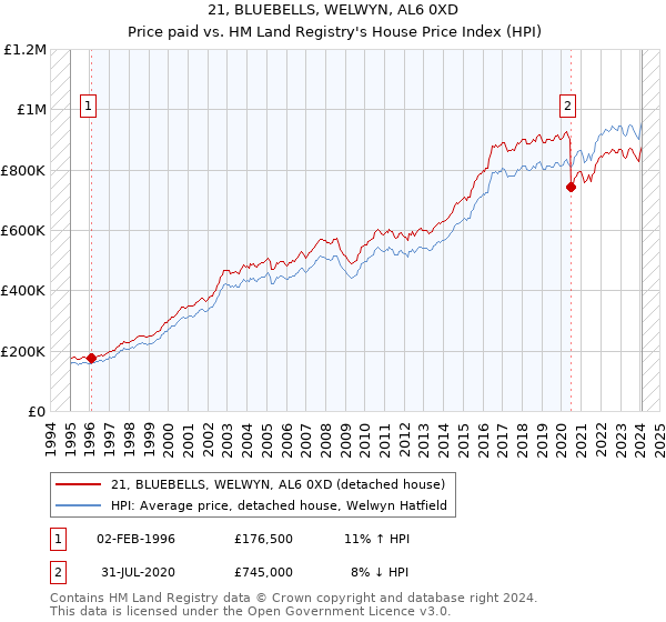 21, BLUEBELLS, WELWYN, AL6 0XD: Price paid vs HM Land Registry's House Price Index