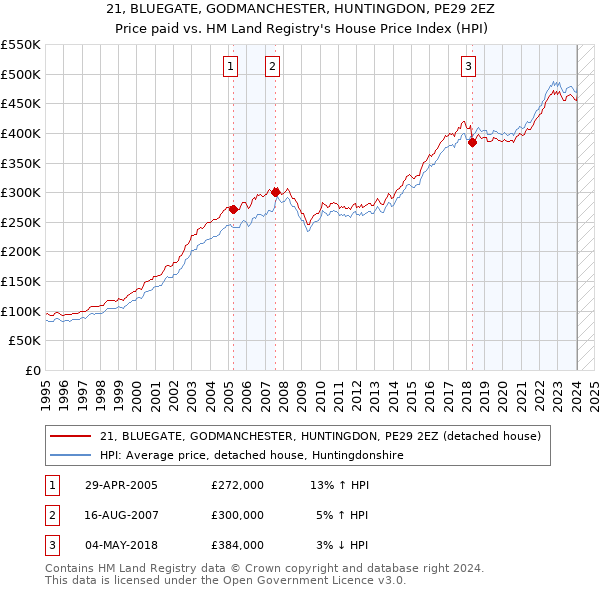 21, BLUEGATE, GODMANCHESTER, HUNTINGDON, PE29 2EZ: Price paid vs HM Land Registry's House Price Index