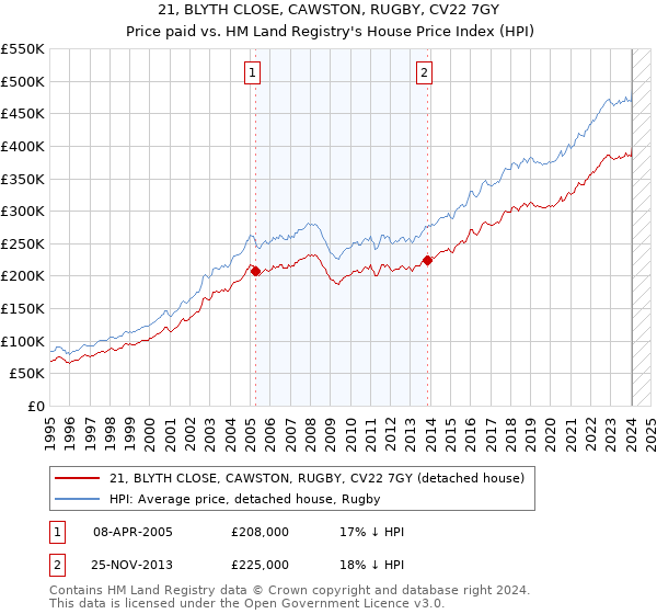 21, BLYTH CLOSE, CAWSTON, RUGBY, CV22 7GY: Price paid vs HM Land Registry's House Price Index